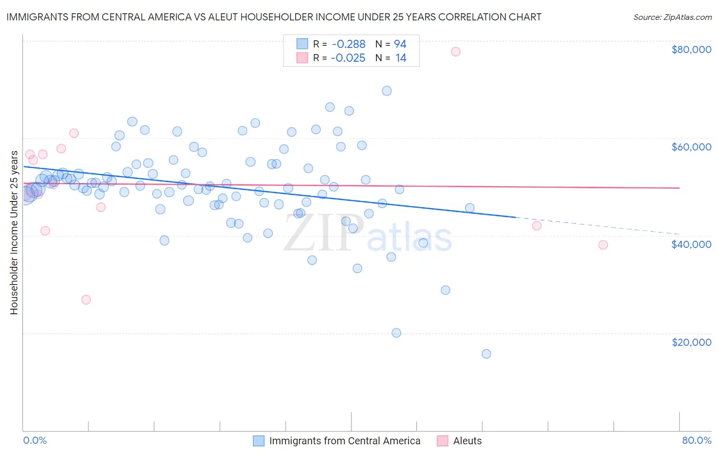 Immigrants from Central America vs Aleut Householder Income Under 25 years