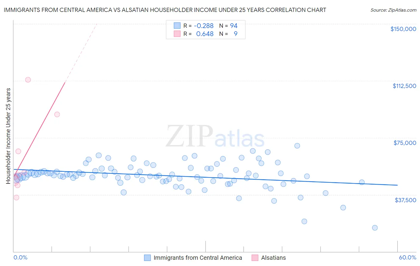 Immigrants from Central America vs Alsatian Householder Income Under 25 years