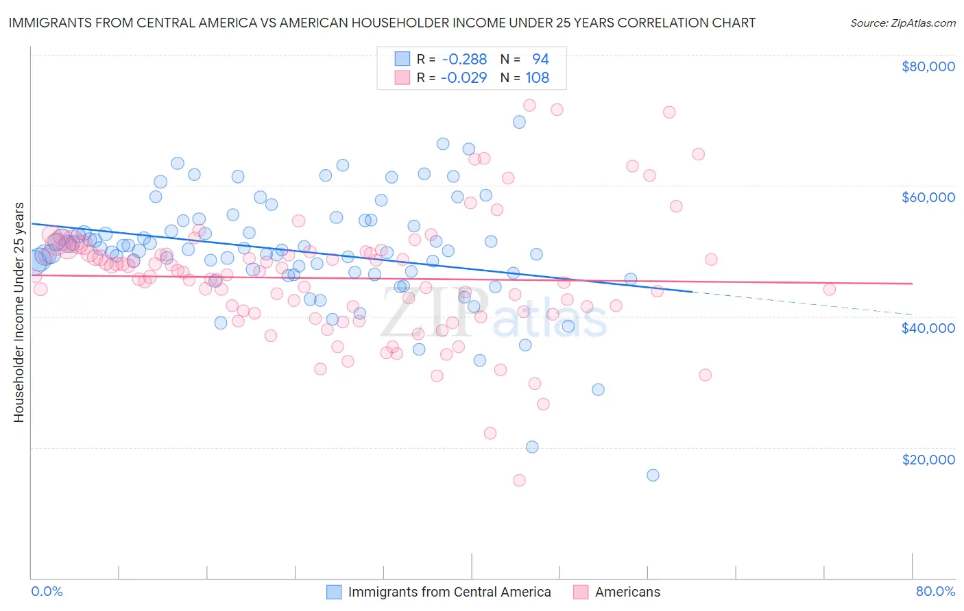 Immigrants from Central America vs American Householder Income Under 25 years