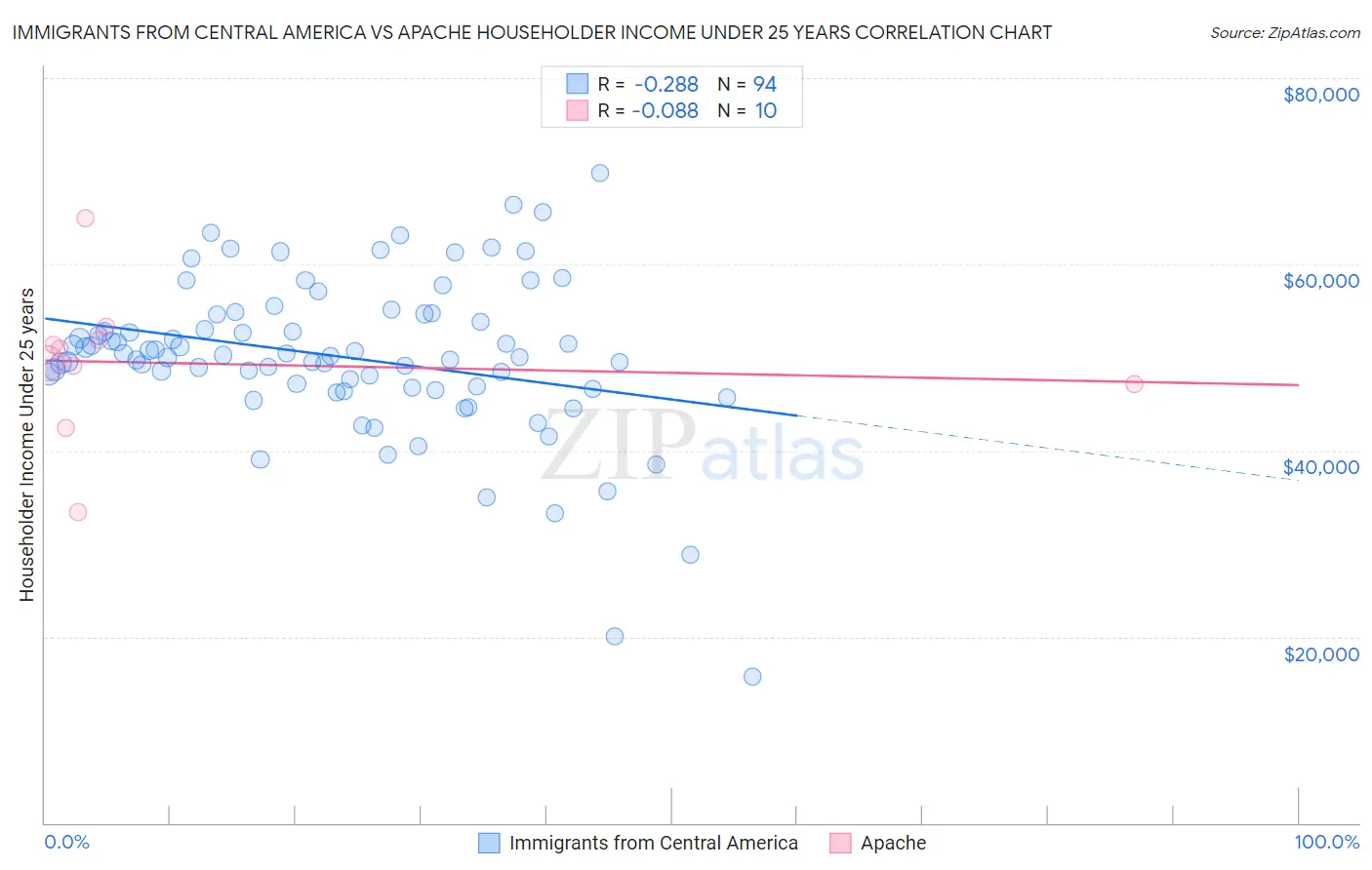 Immigrants from Central America vs Apache Householder Income Under 25 years