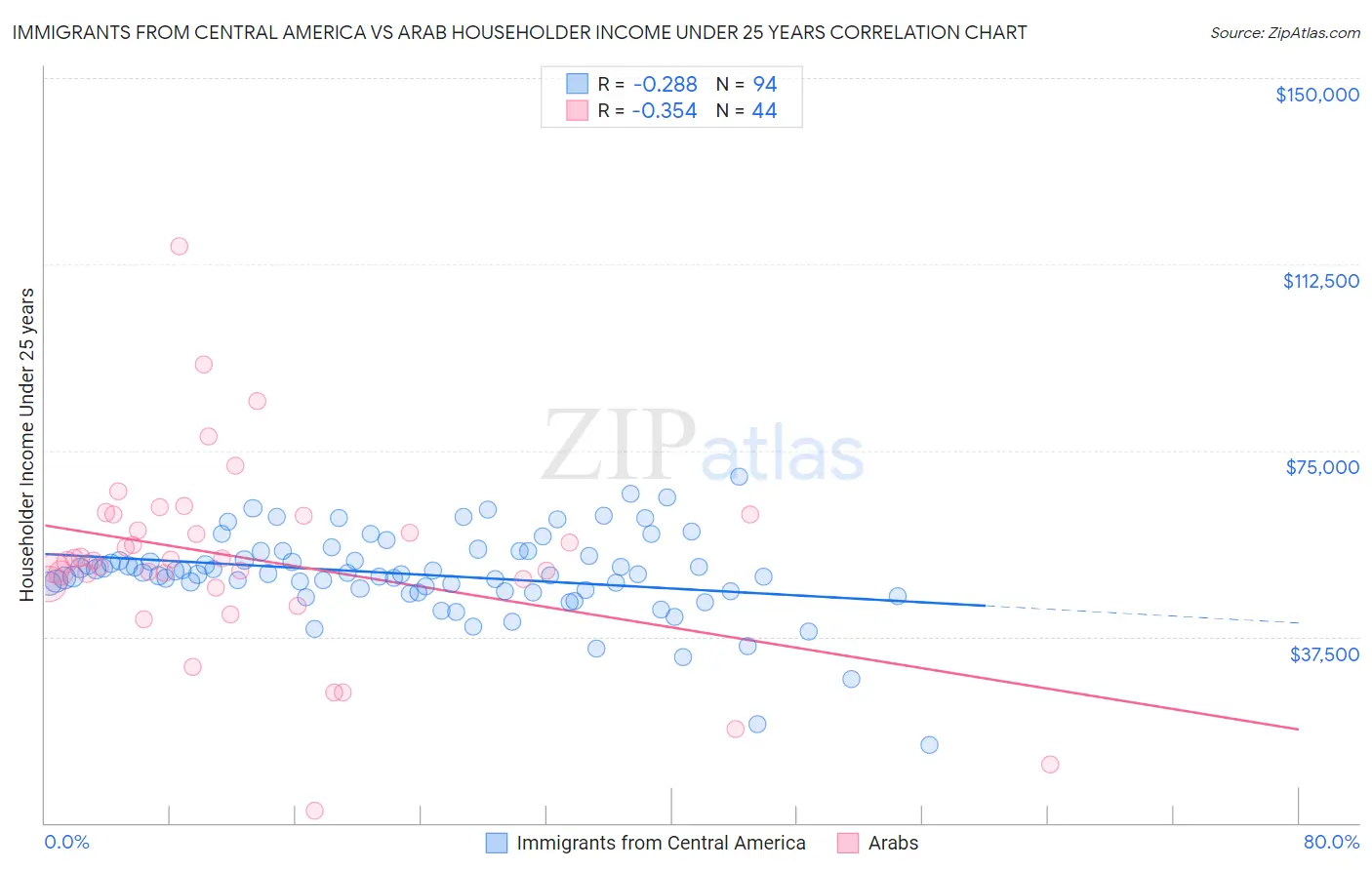 Immigrants from Central America vs Arab Householder Income Under 25 years