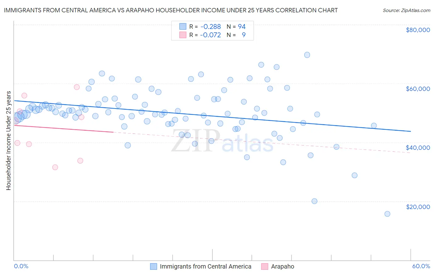 Immigrants from Central America vs Arapaho Householder Income Under 25 years