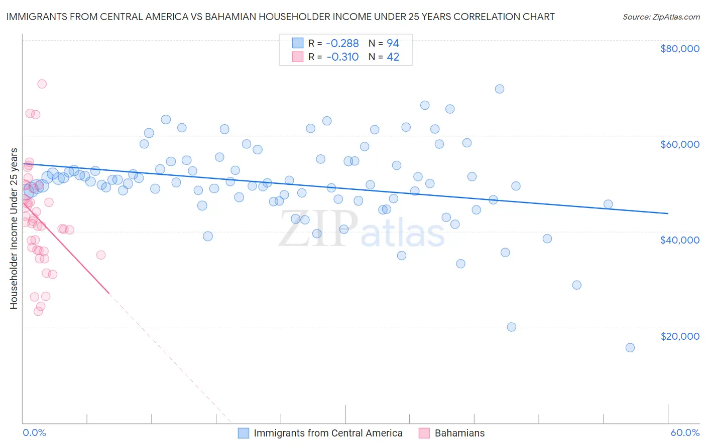 Immigrants from Central America vs Bahamian Householder Income Under 25 years