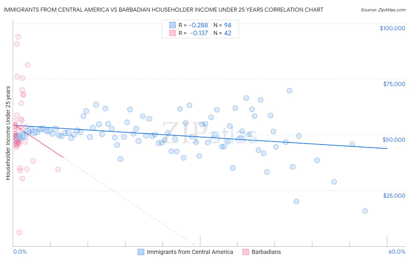 Immigrants from Central America vs Barbadian Householder Income Under 25 years