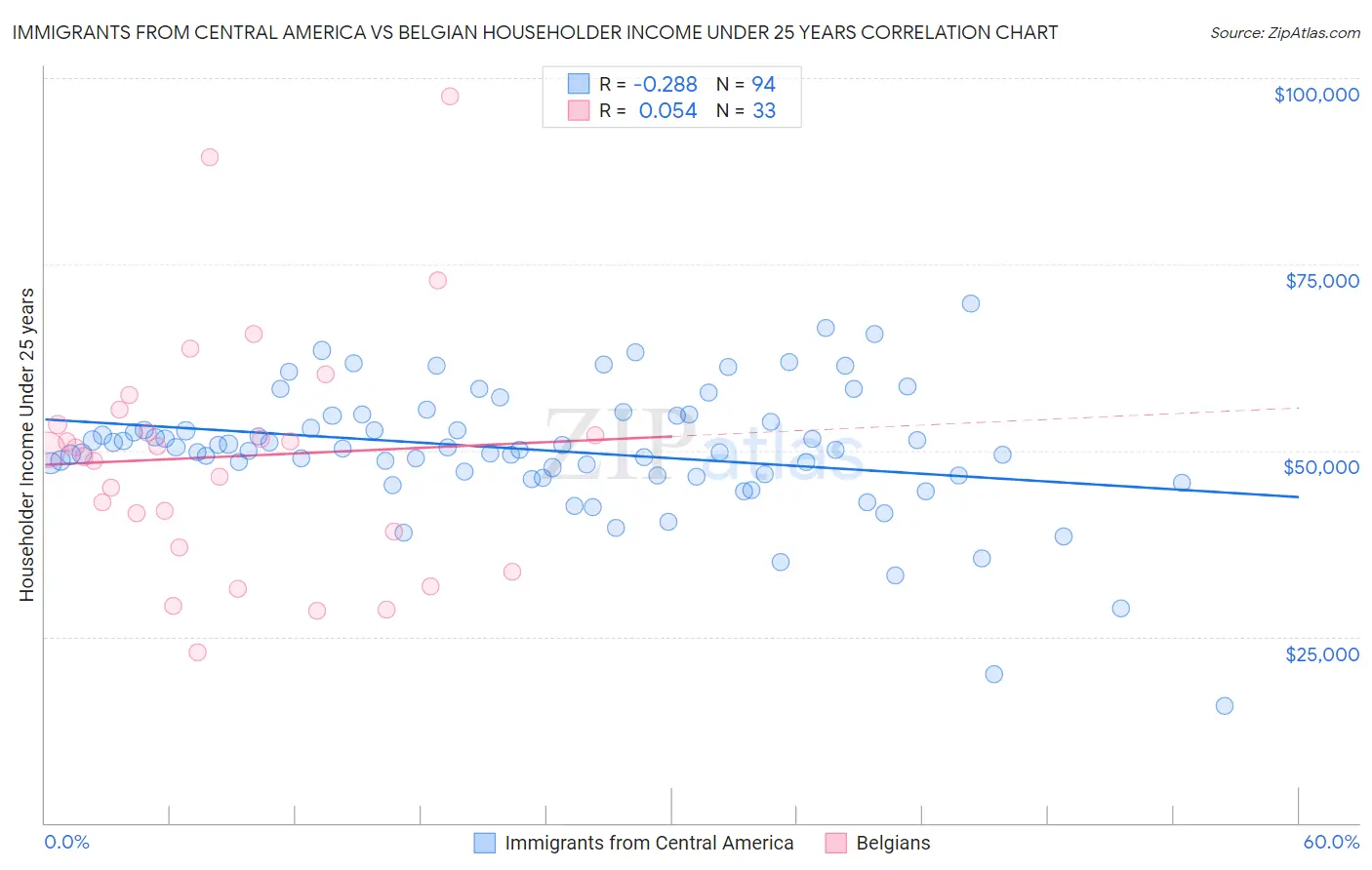 Immigrants from Central America vs Belgian Householder Income Under 25 years