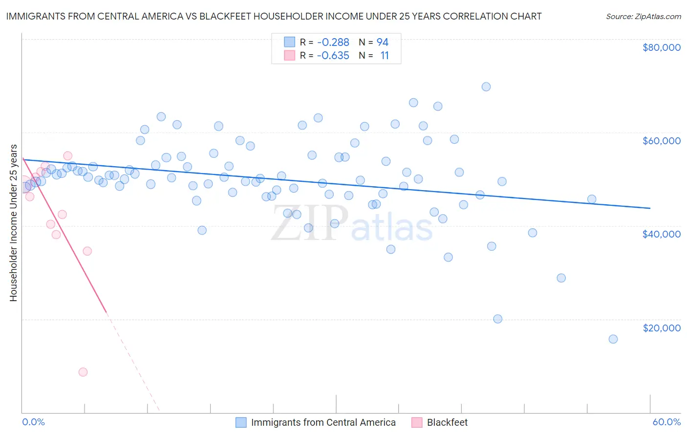 Immigrants from Central America vs Blackfeet Householder Income Under 25 years