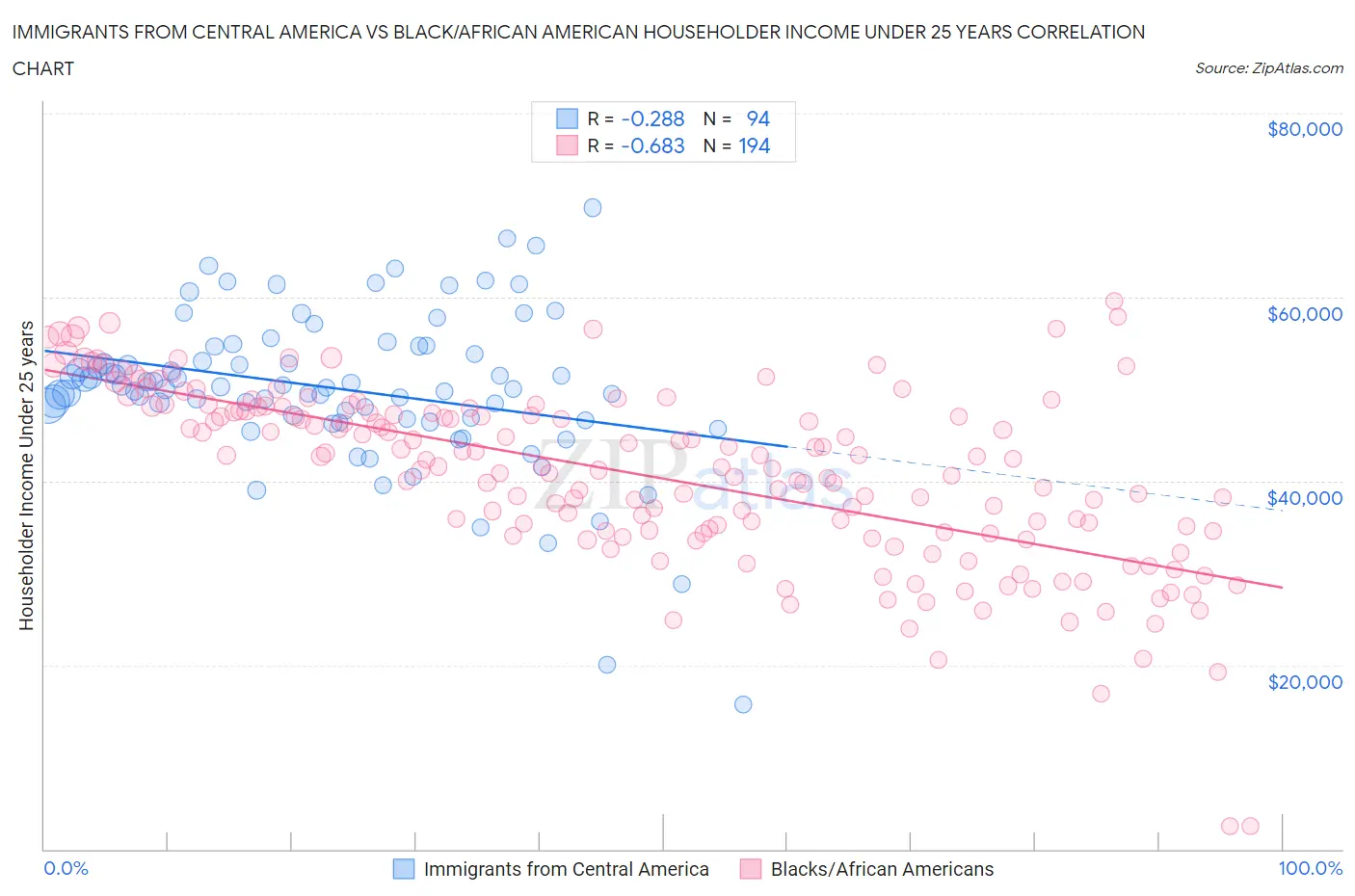 Immigrants from Central America vs Black/African American Householder Income Under 25 years