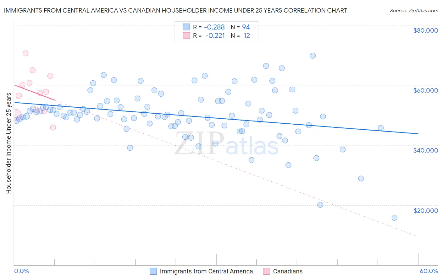 Immigrants from Central America vs Canadian Householder Income Under 25 years