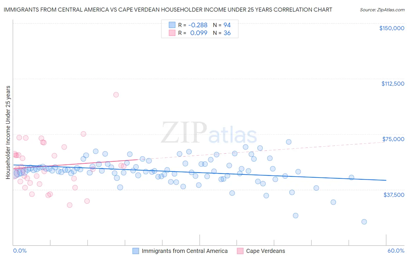 Immigrants from Central America vs Cape Verdean Householder Income Under 25 years