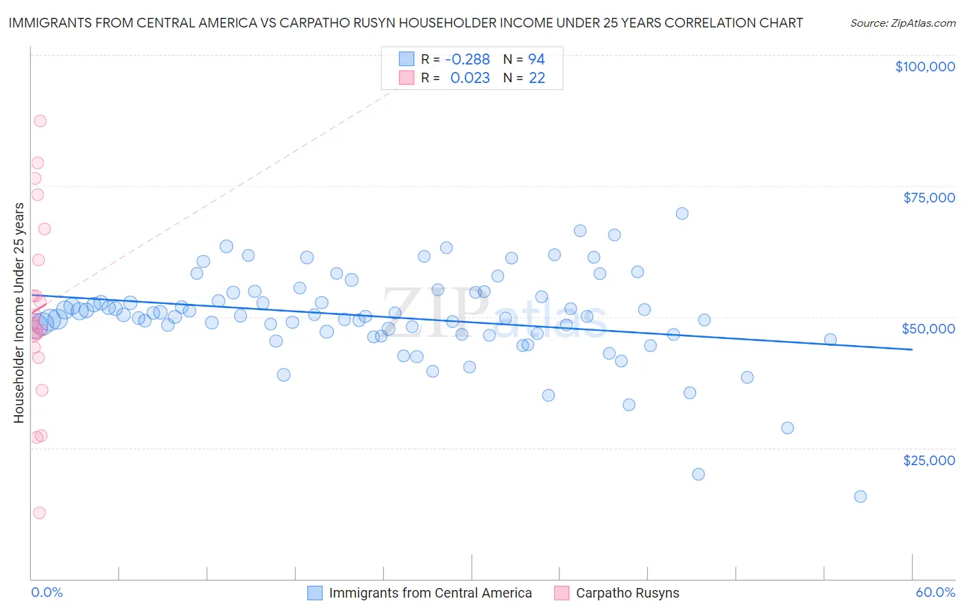 Immigrants from Central America vs Carpatho Rusyn Householder Income Under 25 years