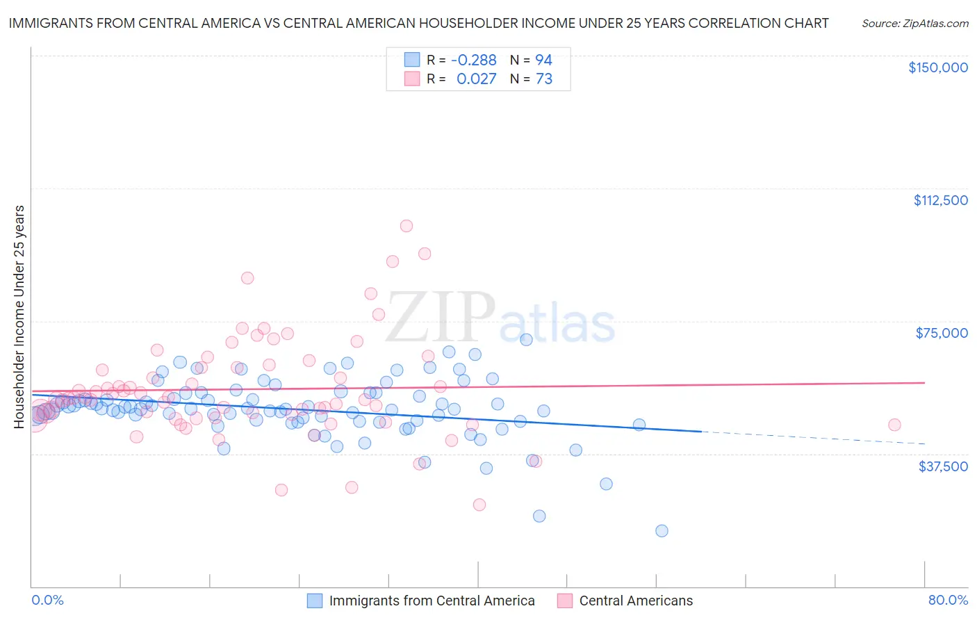 Immigrants from Central America vs Central American Householder Income Under 25 years
