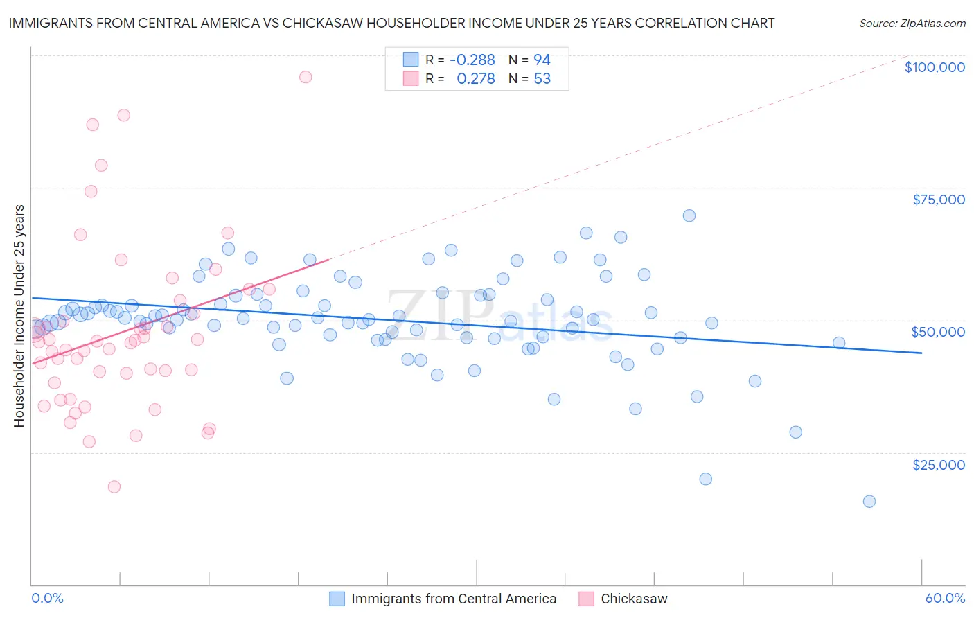 Immigrants from Central America vs Chickasaw Householder Income Under 25 years
