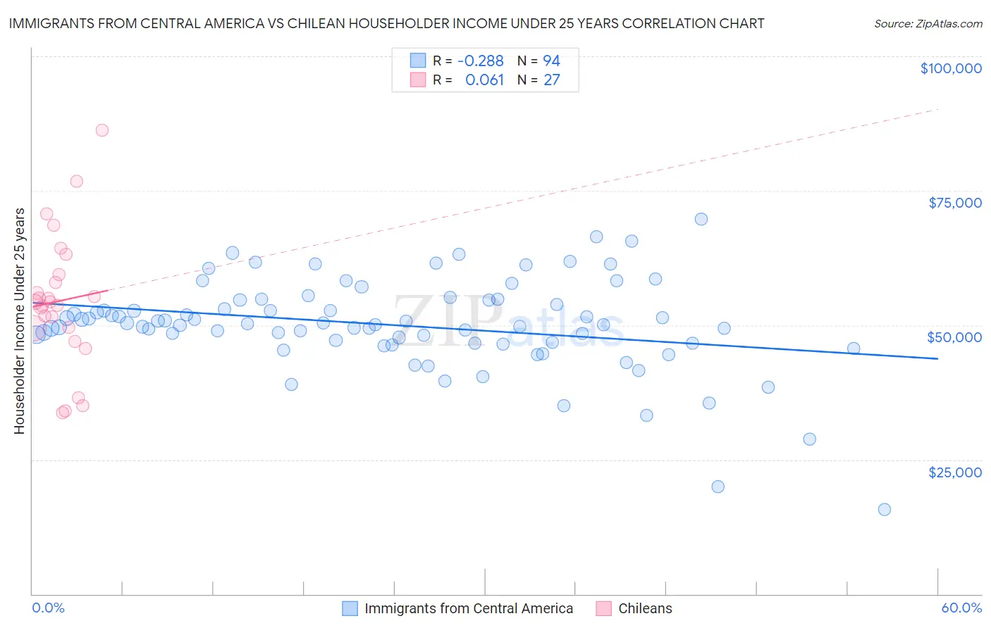 Immigrants from Central America vs Chilean Householder Income Under 25 years