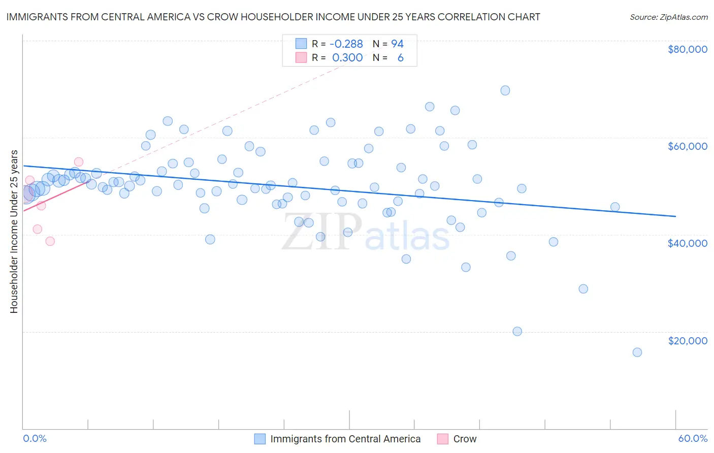 Immigrants from Central America vs Crow Householder Income Under 25 years