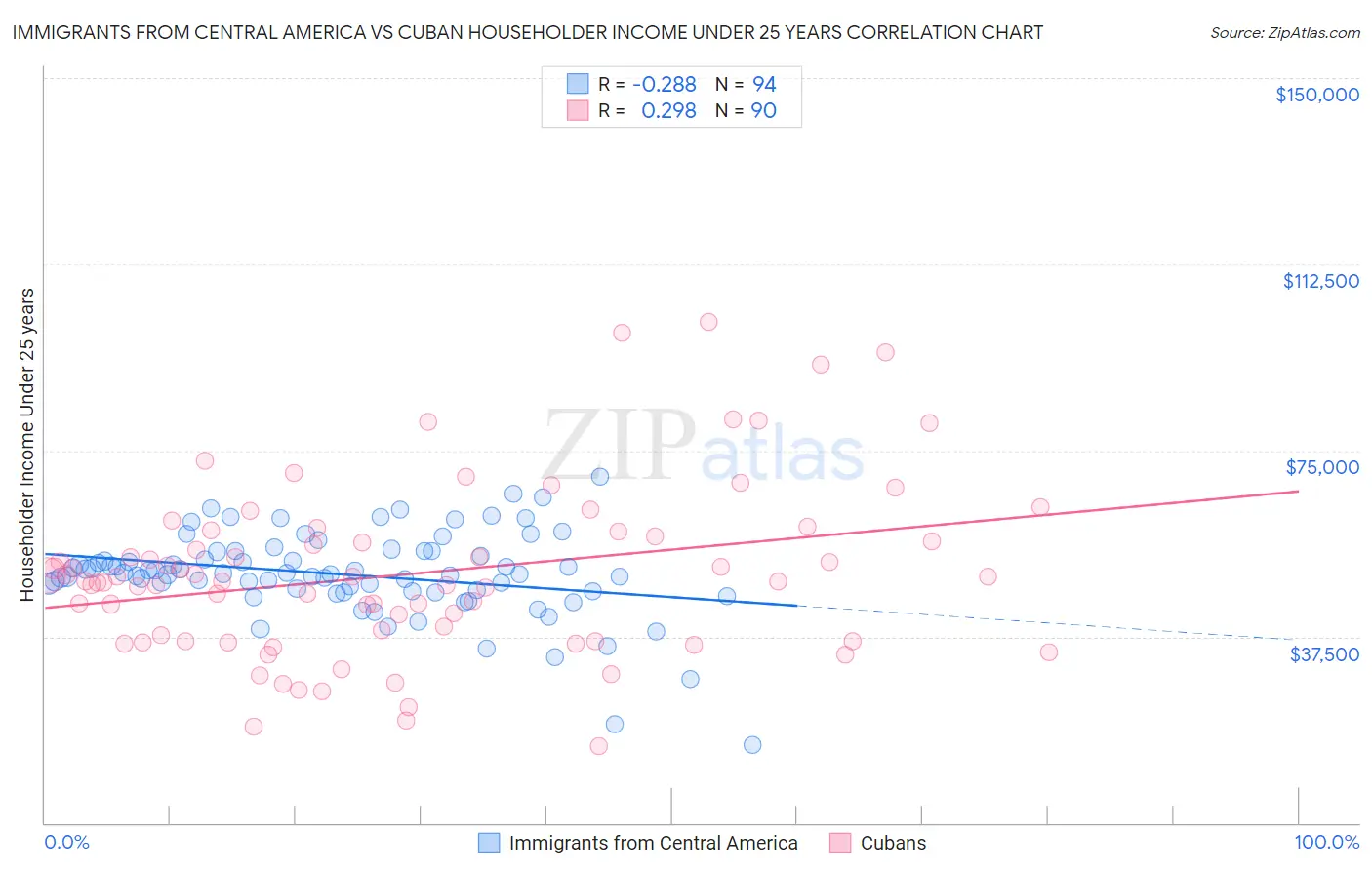 Immigrants from Central America vs Cuban Householder Income Under 25 years