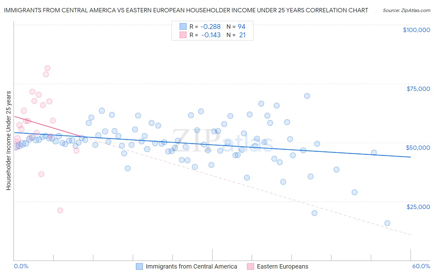 Immigrants from Central America vs Eastern European Householder Income Under 25 years