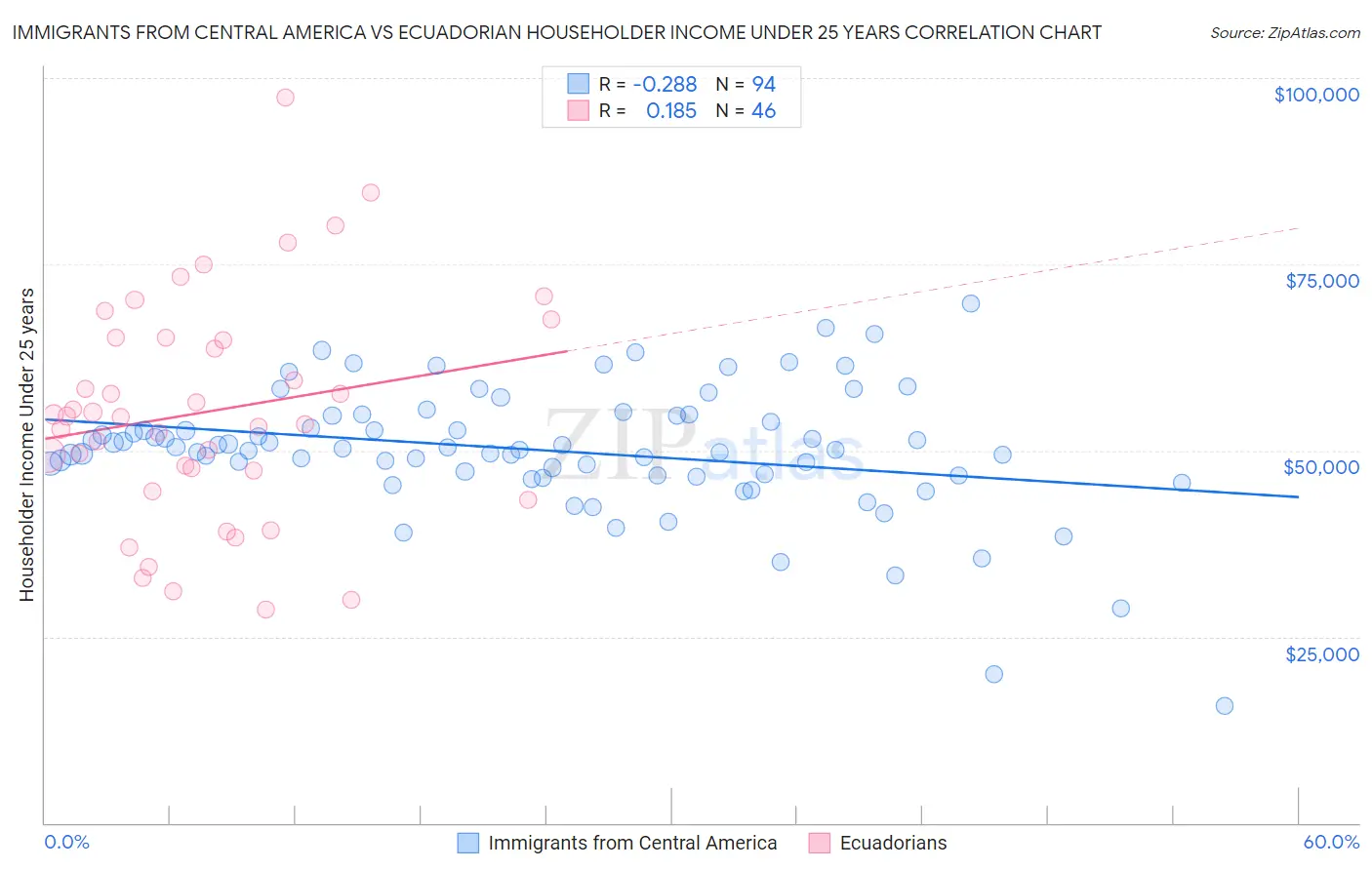 Immigrants from Central America vs Ecuadorian Householder Income Under 25 years