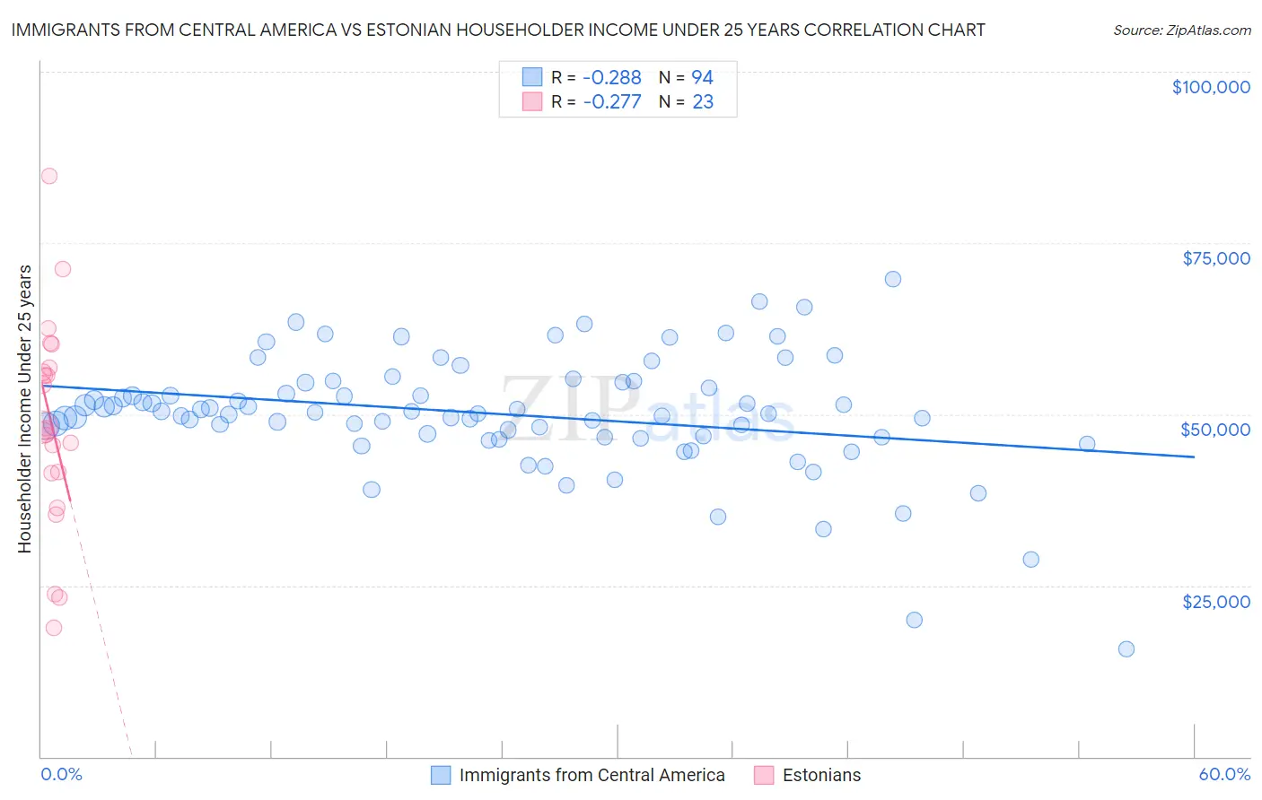 Immigrants from Central America vs Estonian Householder Income Under 25 years