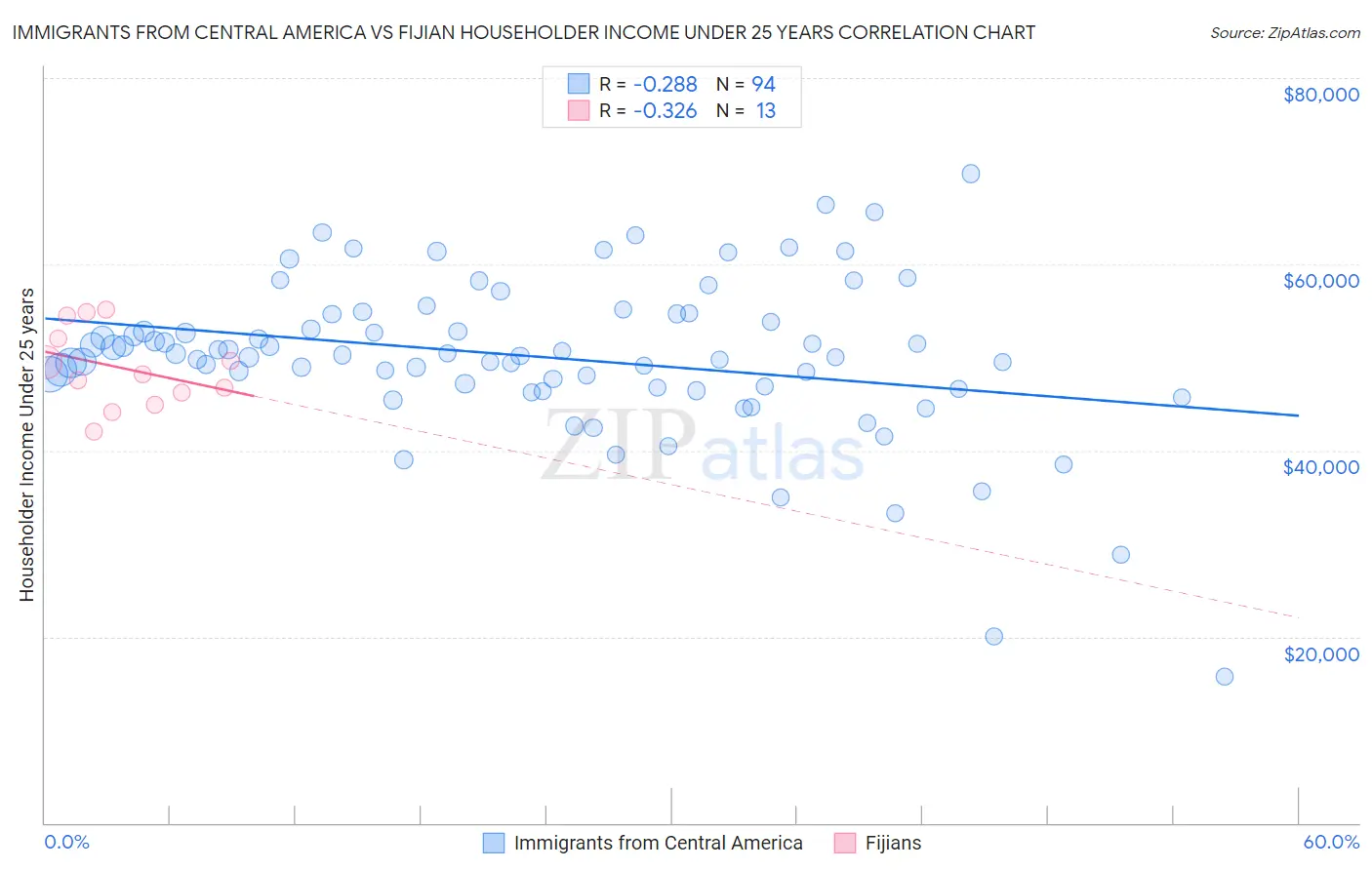 Immigrants from Central America vs Fijian Householder Income Under 25 years