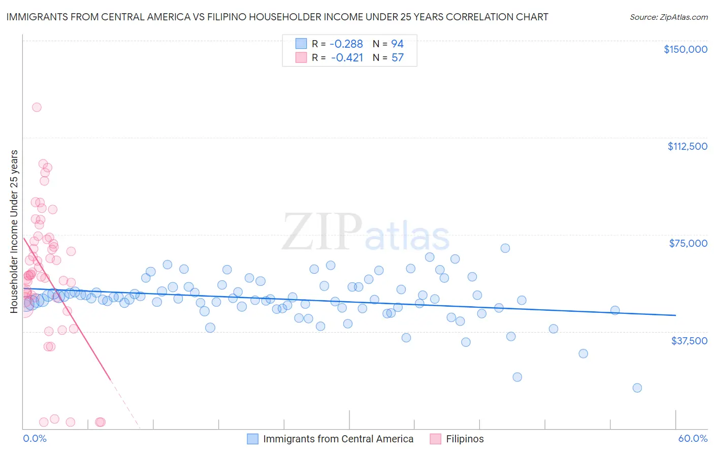 Immigrants from Central America vs Filipino Householder Income Under 25 years