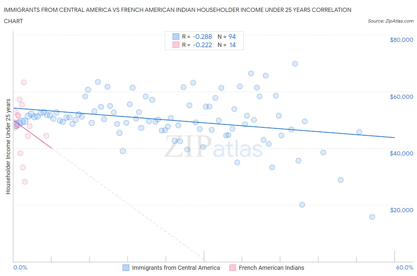 Immigrants from Central America vs French American Indian Householder Income Under 25 years