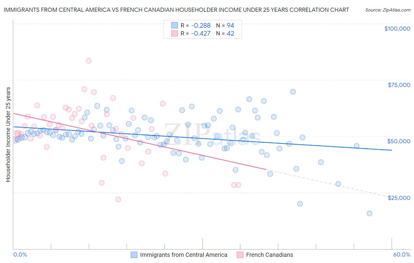 Immigrants from Central America vs French Canadian Householder Income Under 25 years