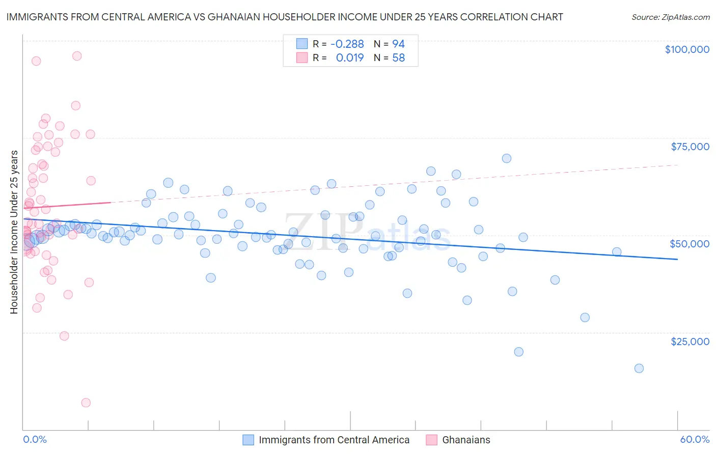 Immigrants from Central America vs Ghanaian Householder Income Under 25 years