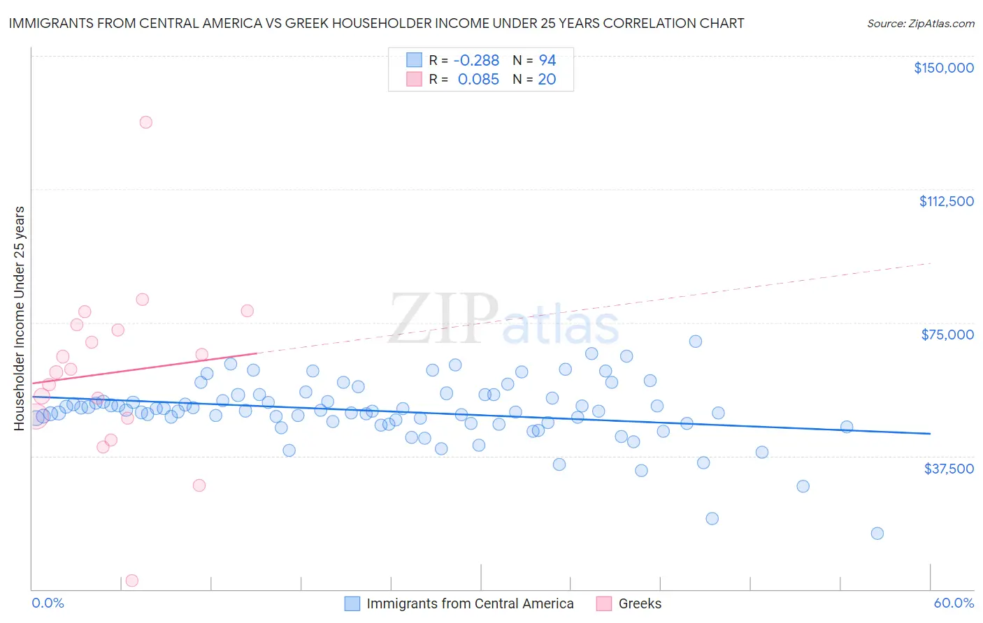 Immigrants from Central America vs Greek Householder Income Under 25 years