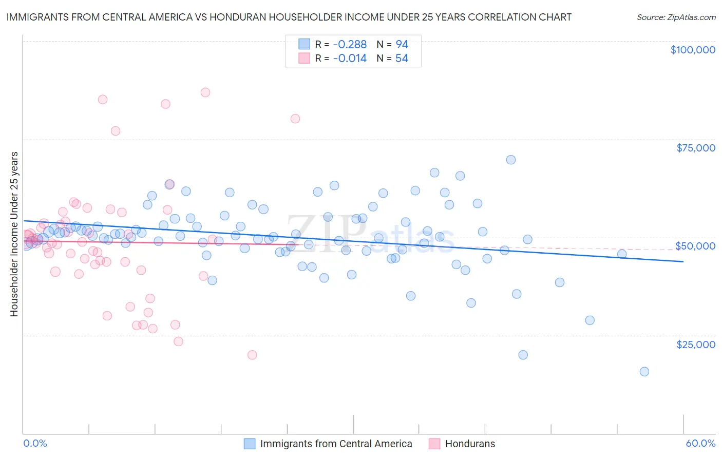 Immigrants from Central America vs Honduran Householder Income Under 25 years