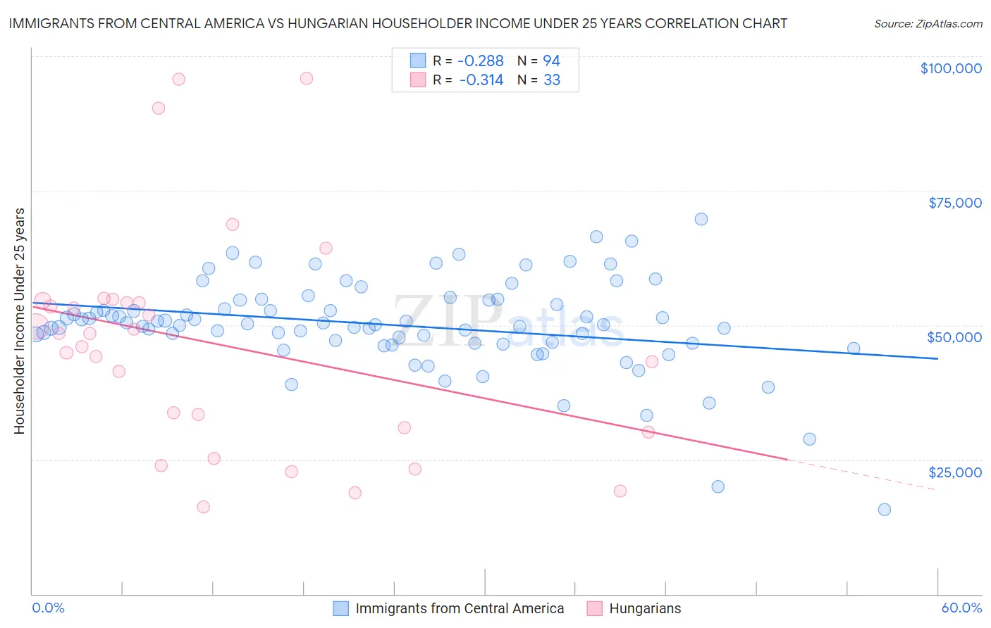Immigrants from Central America vs Hungarian Householder Income Under 25 years