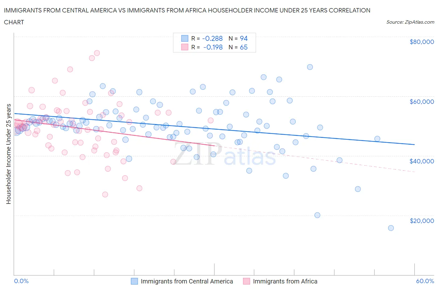 Immigrants from Central America vs Immigrants from Africa Householder Income Under 25 years