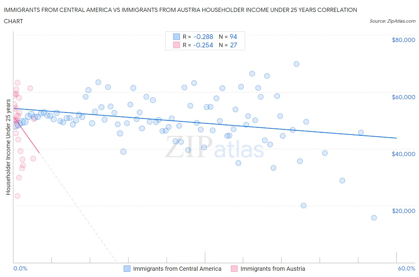 Immigrants from Central America vs Immigrants from Austria Householder Income Under 25 years