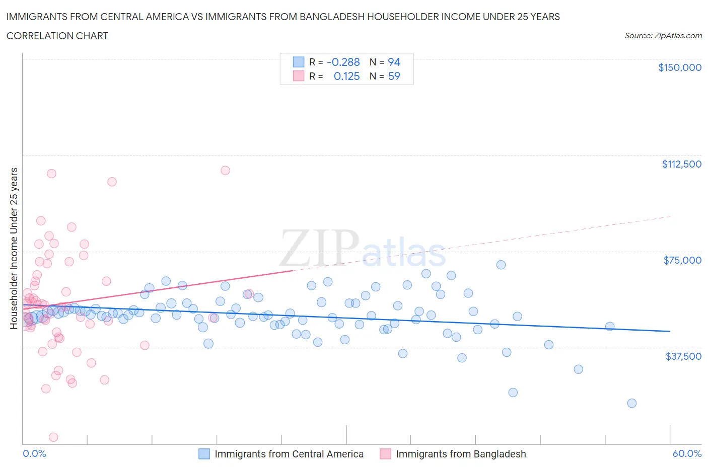 Immigrants from Central America vs Immigrants from Bangladesh Householder Income Under 25 years