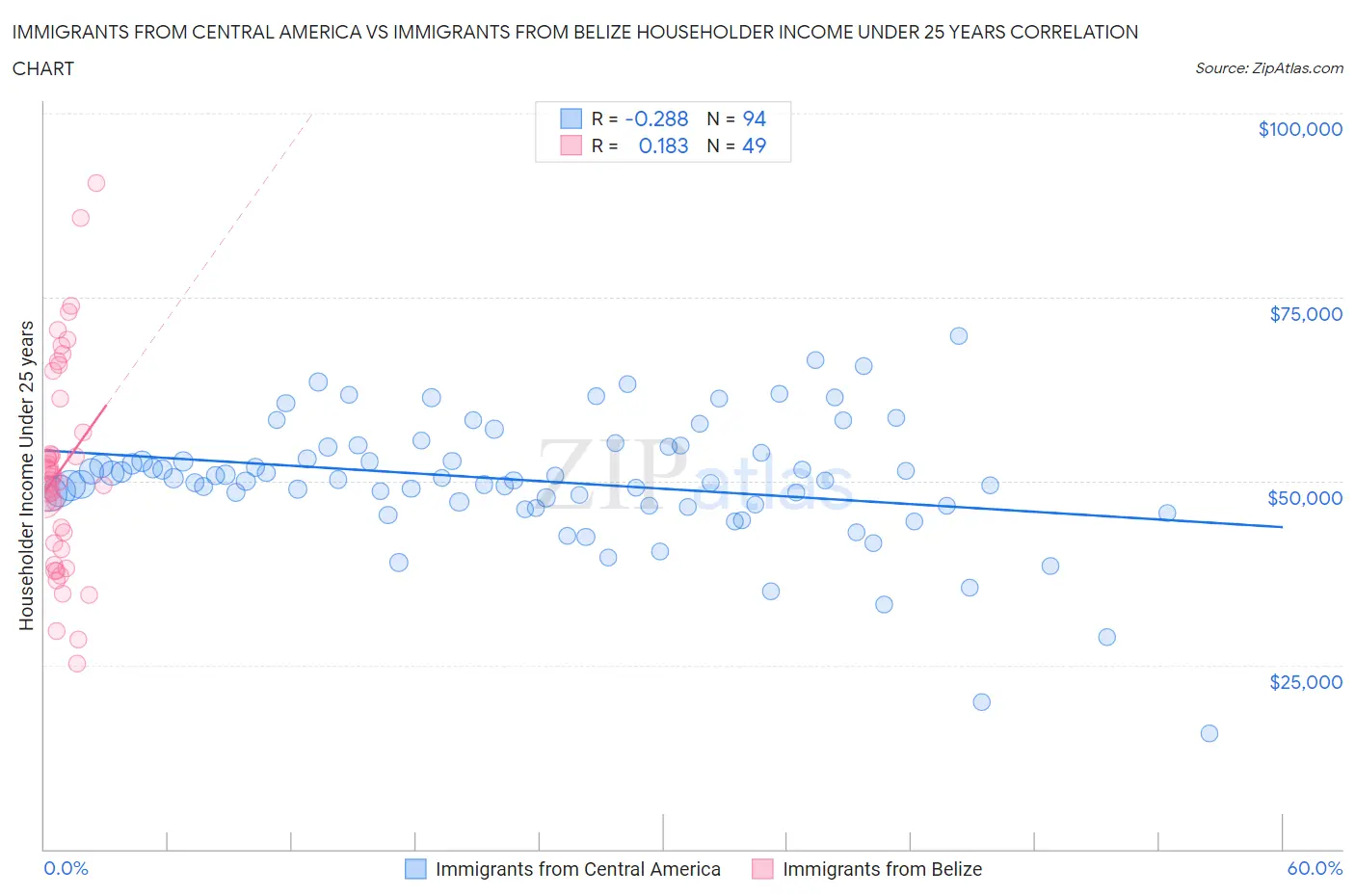 Immigrants from Central America vs Immigrants from Belize Householder Income Under 25 years