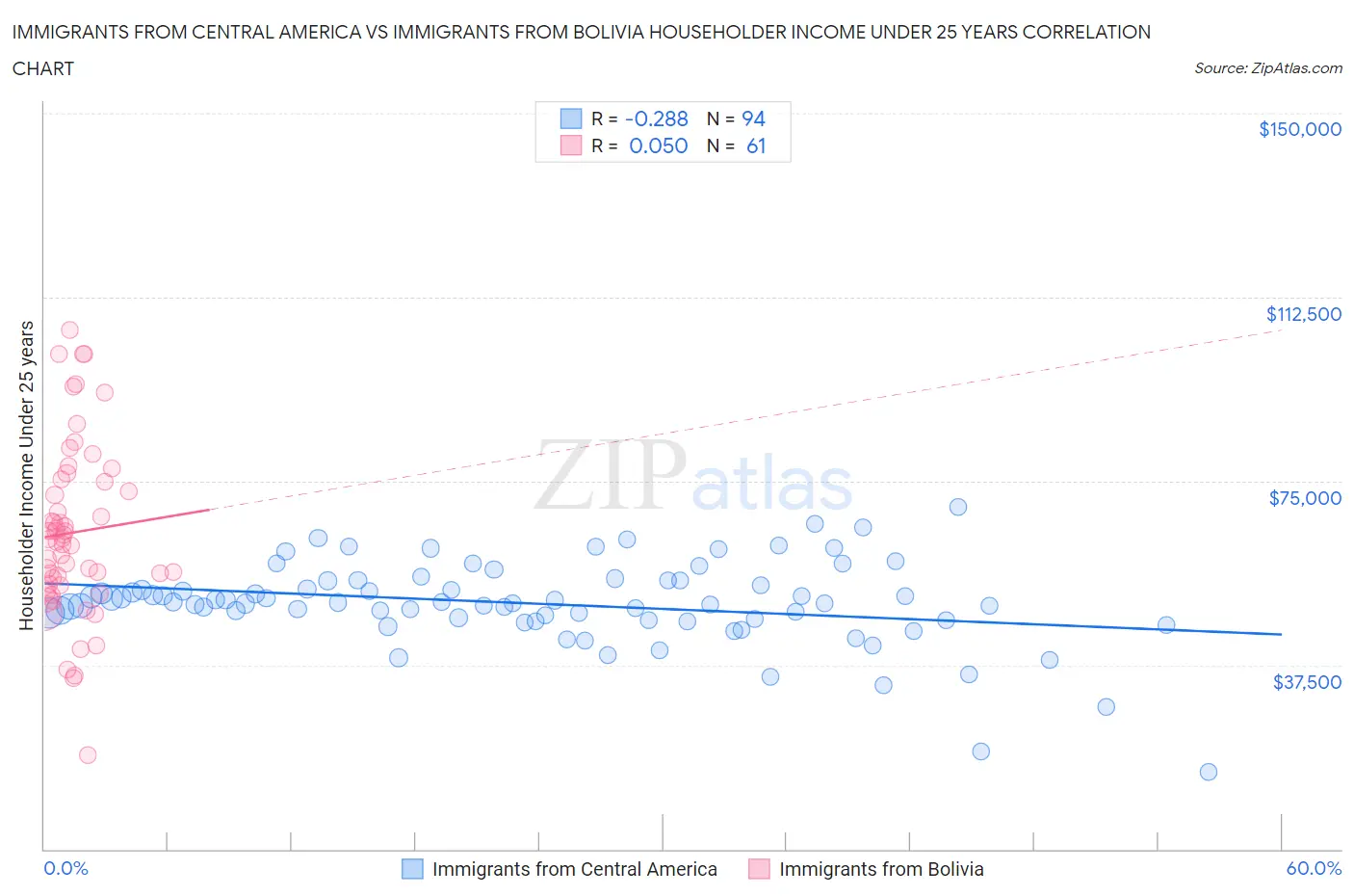 Immigrants from Central America vs Immigrants from Bolivia Householder Income Under 25 years