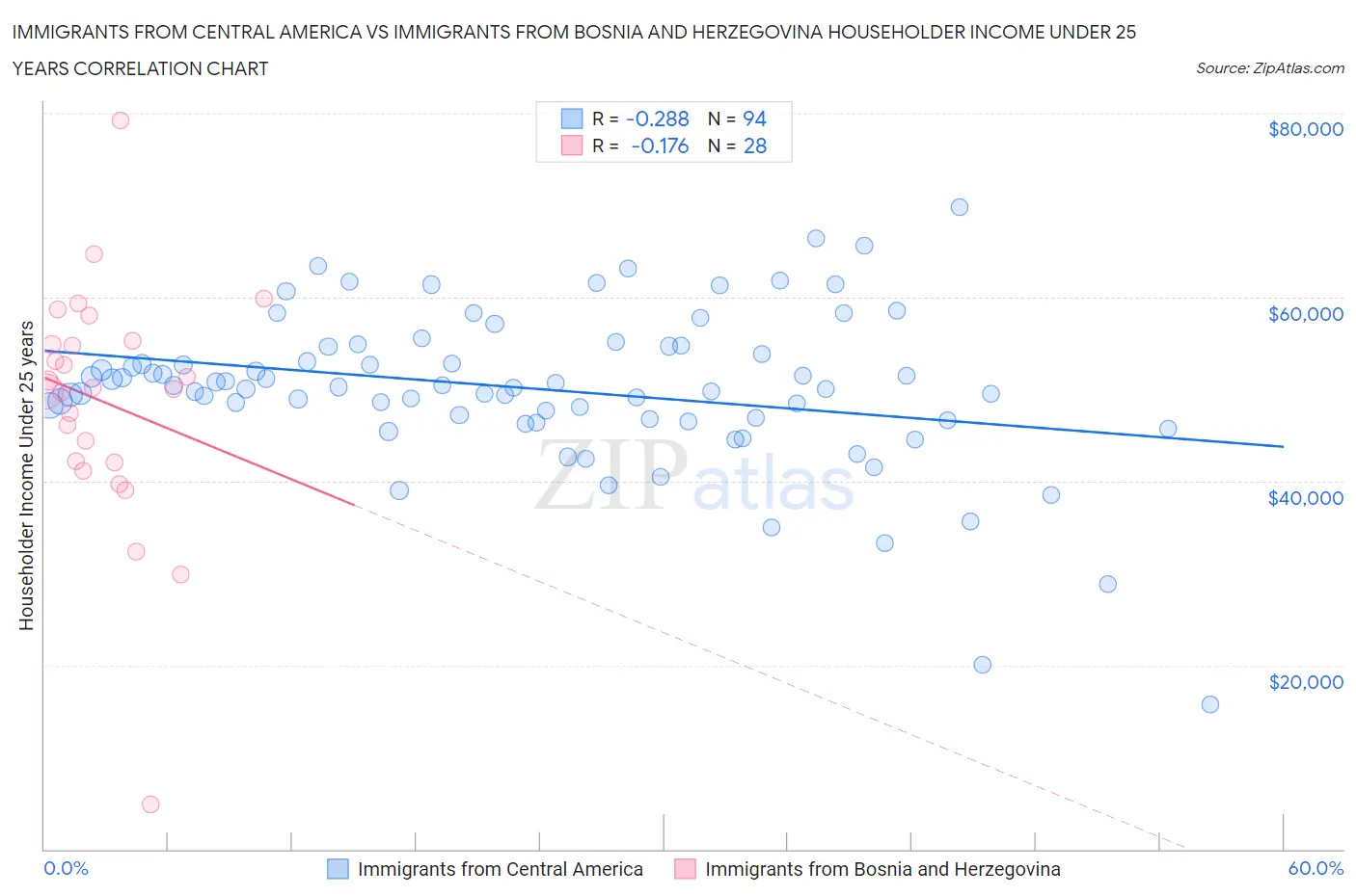 Immigrants from Central America vs Immigrants from Bosnia and Herzegovina Householder Income Under 25 years