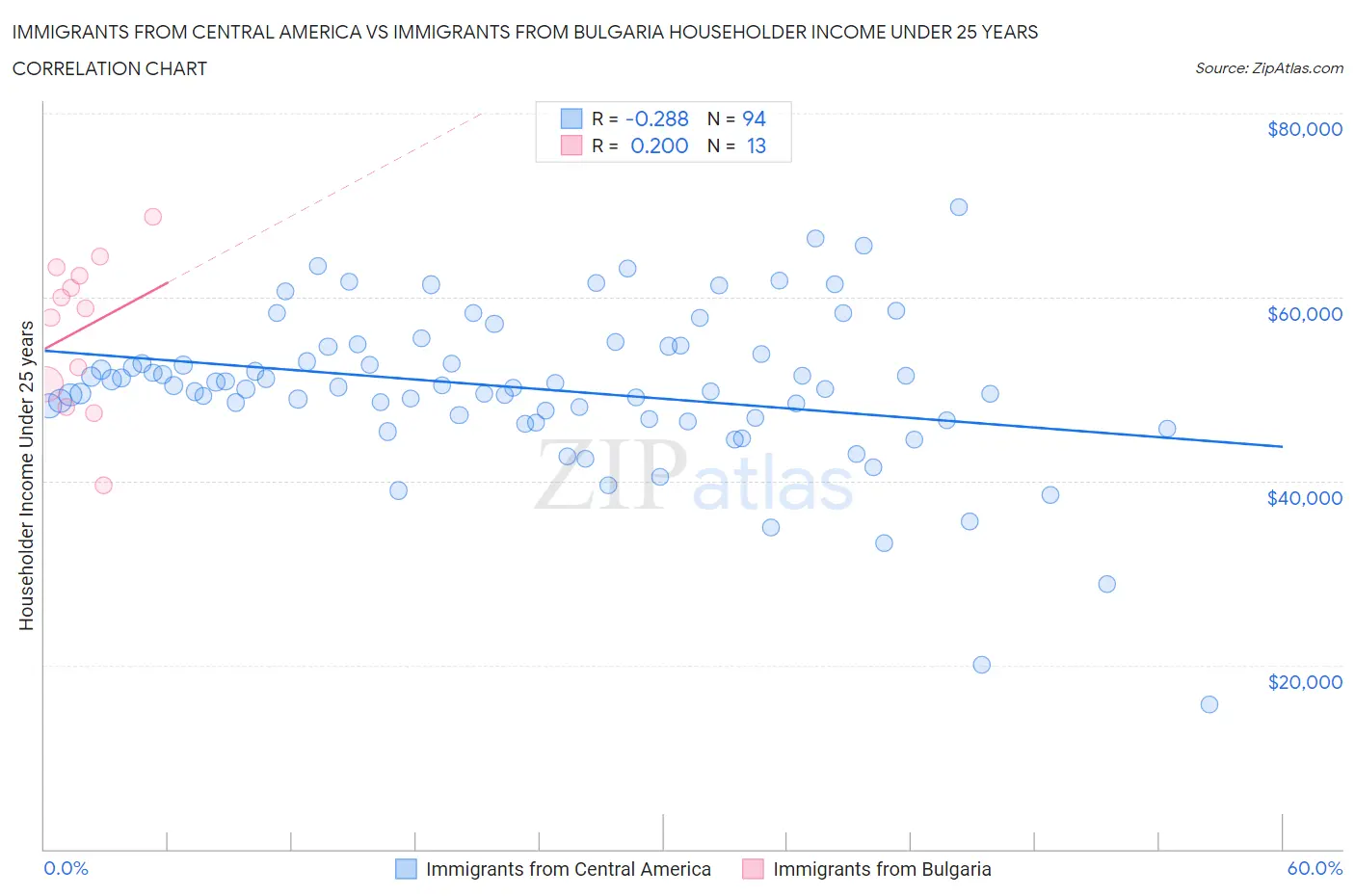 Immigrants from Central America vs Immigrants from Bulgaria Householder Income Under 25 years