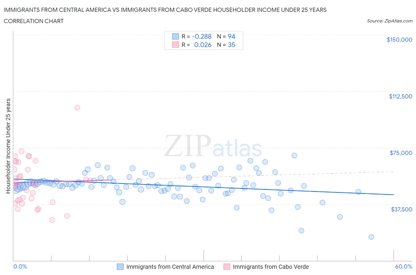 Immigrants from Central America vs Immigrants from Cabo Verde Householder Income Under 25 years