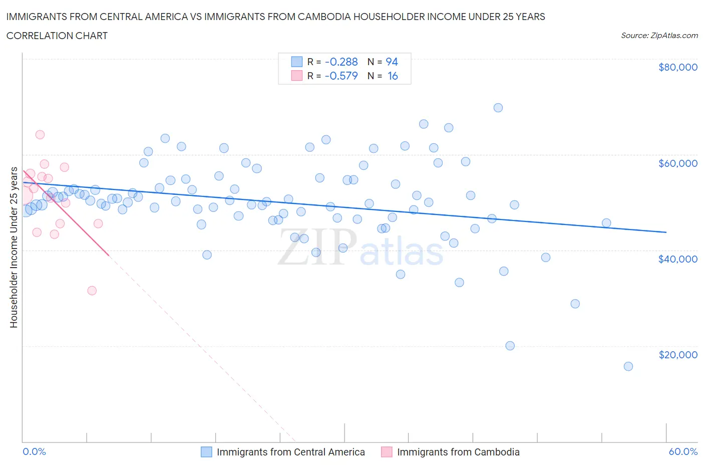 Immigrants from Central America vs Immigrants from Cambodia Householder Income Under 25 years