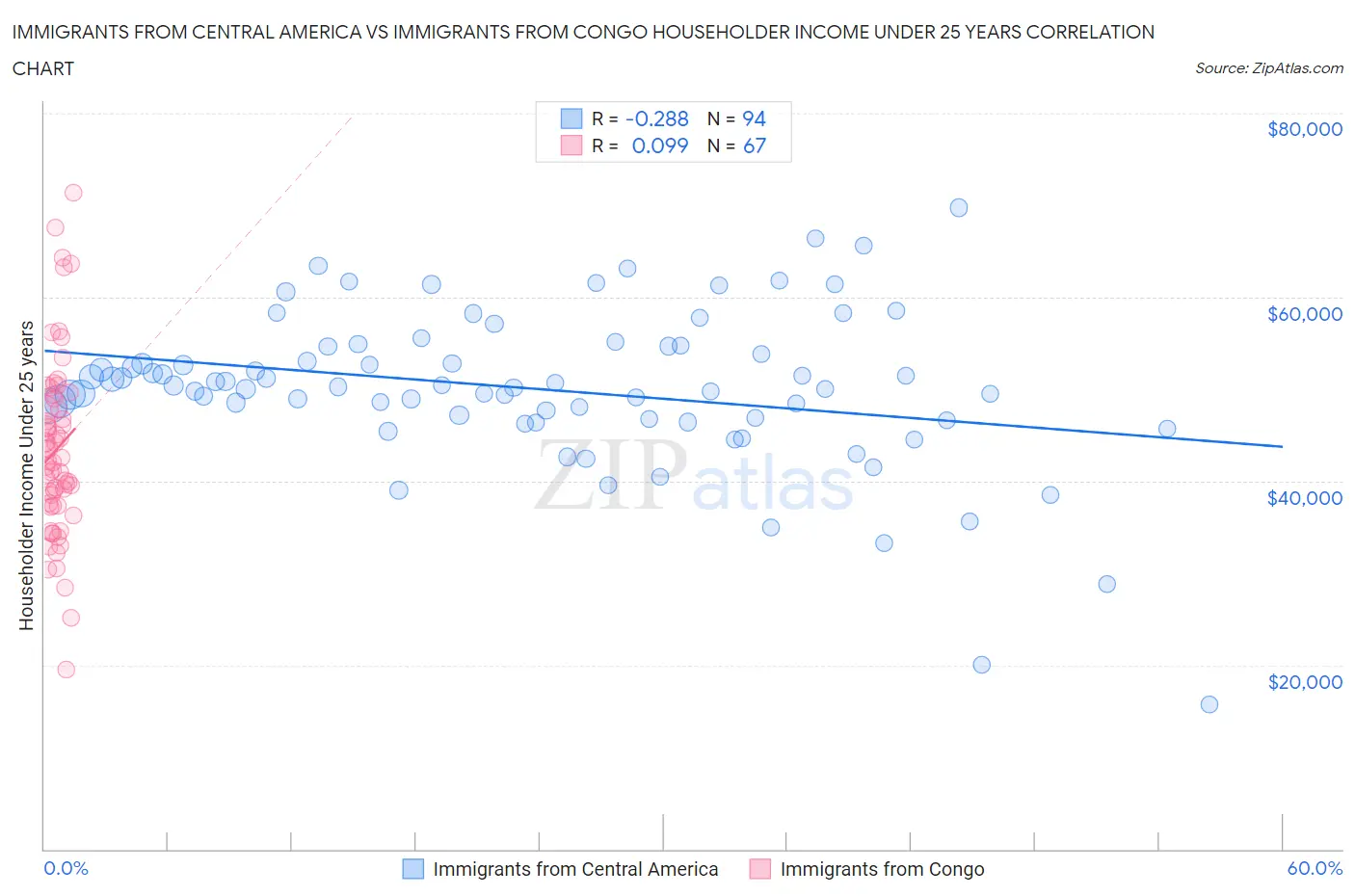 Immigrants from Central America vs Immigrants from Congo Householder Income Under 25 years