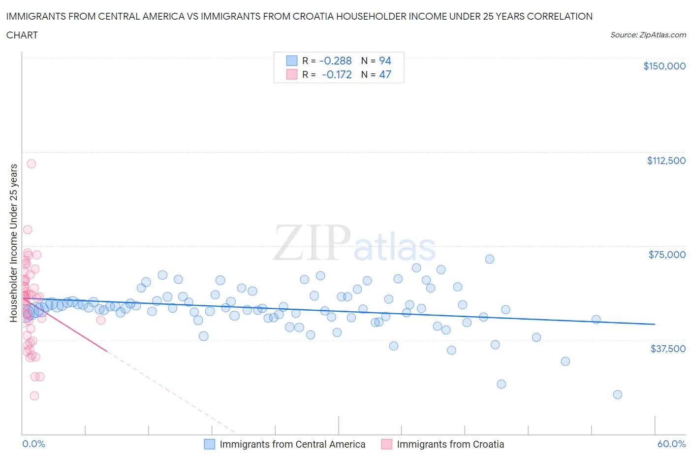 Immigrants from Central America vs Immigrants from Croatia Householder Income Under 25 years