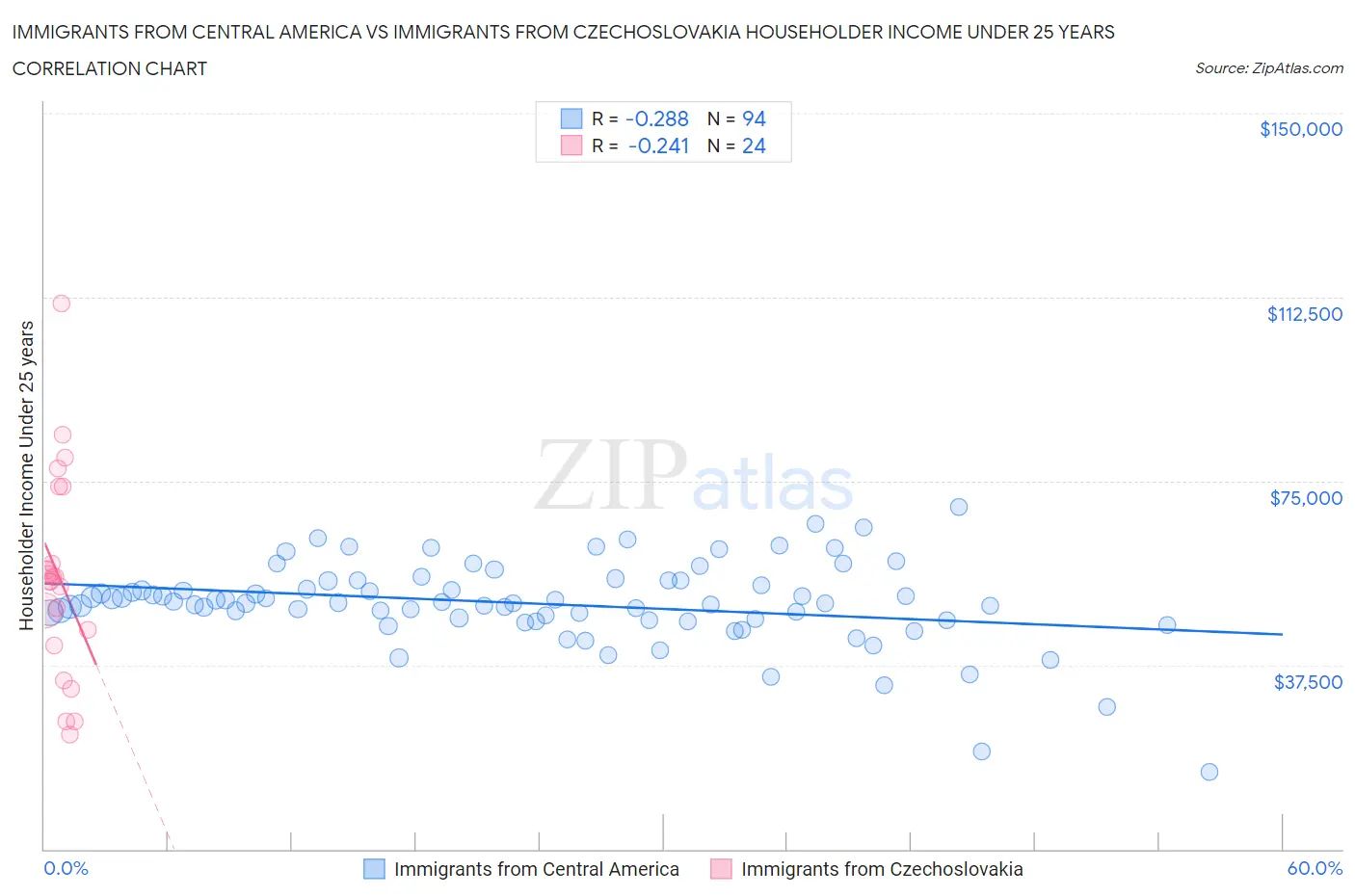 Immigrants from Central America vs Immigrants from Czechoslovakia Householder Income Under 25 years