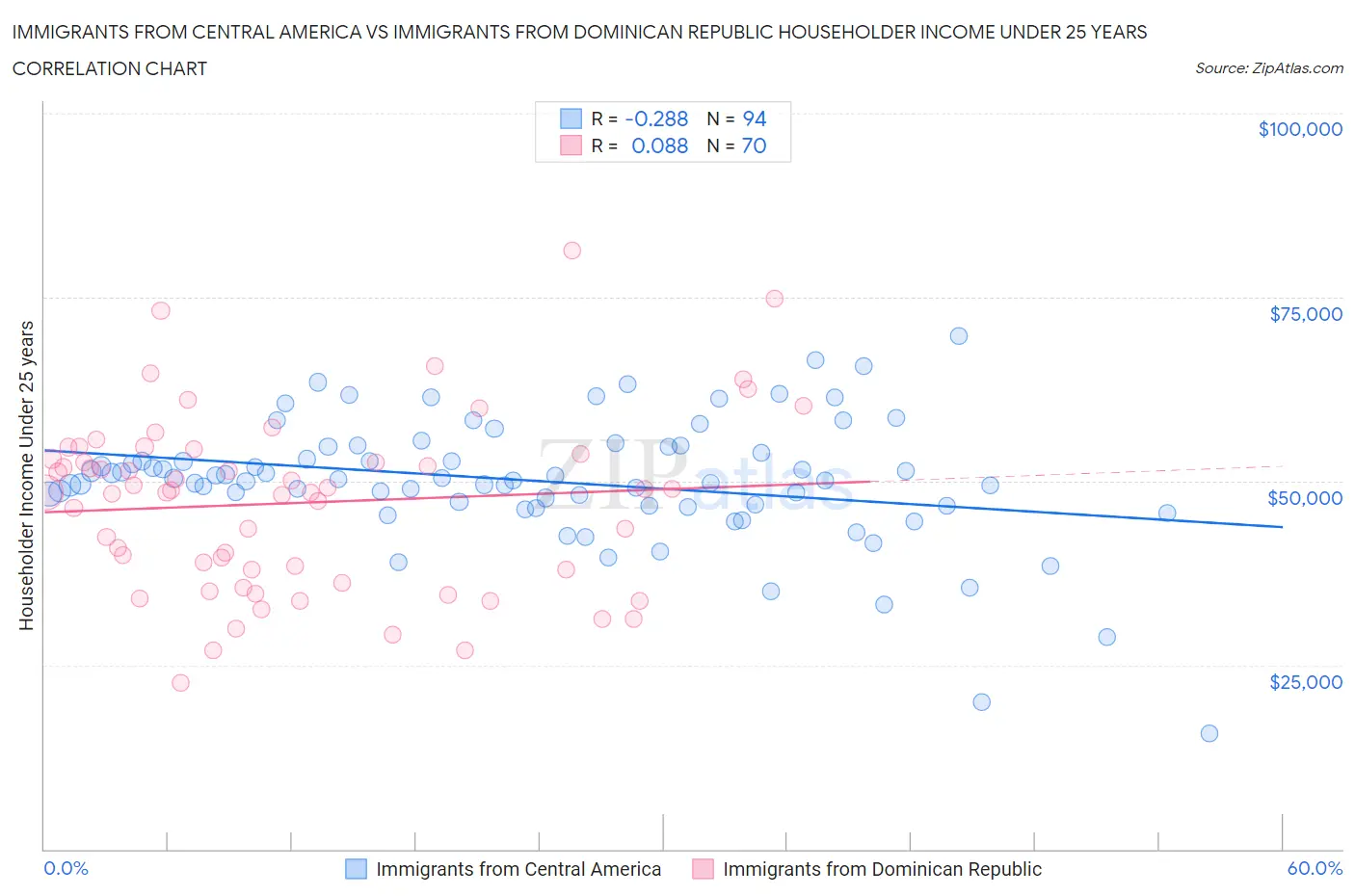 Immigrants from Central America vs Immigrants from Dominican Republic Householder Income Under 25 years