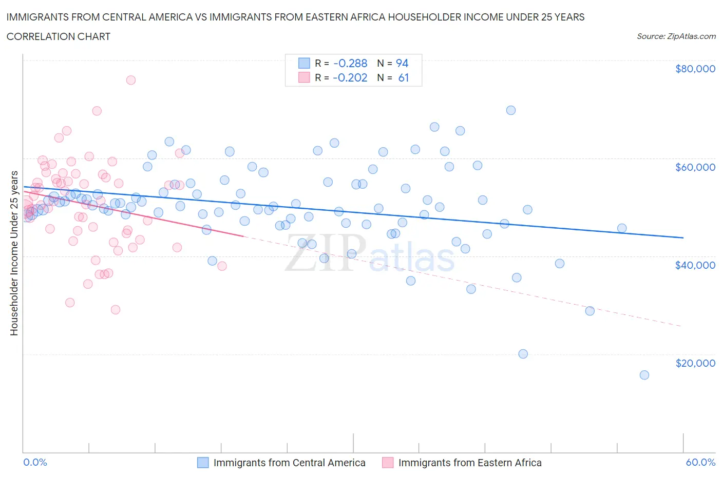 Immigrants from Central America vs Immigrants from Eastern Africa Householder Income Under 25 years
