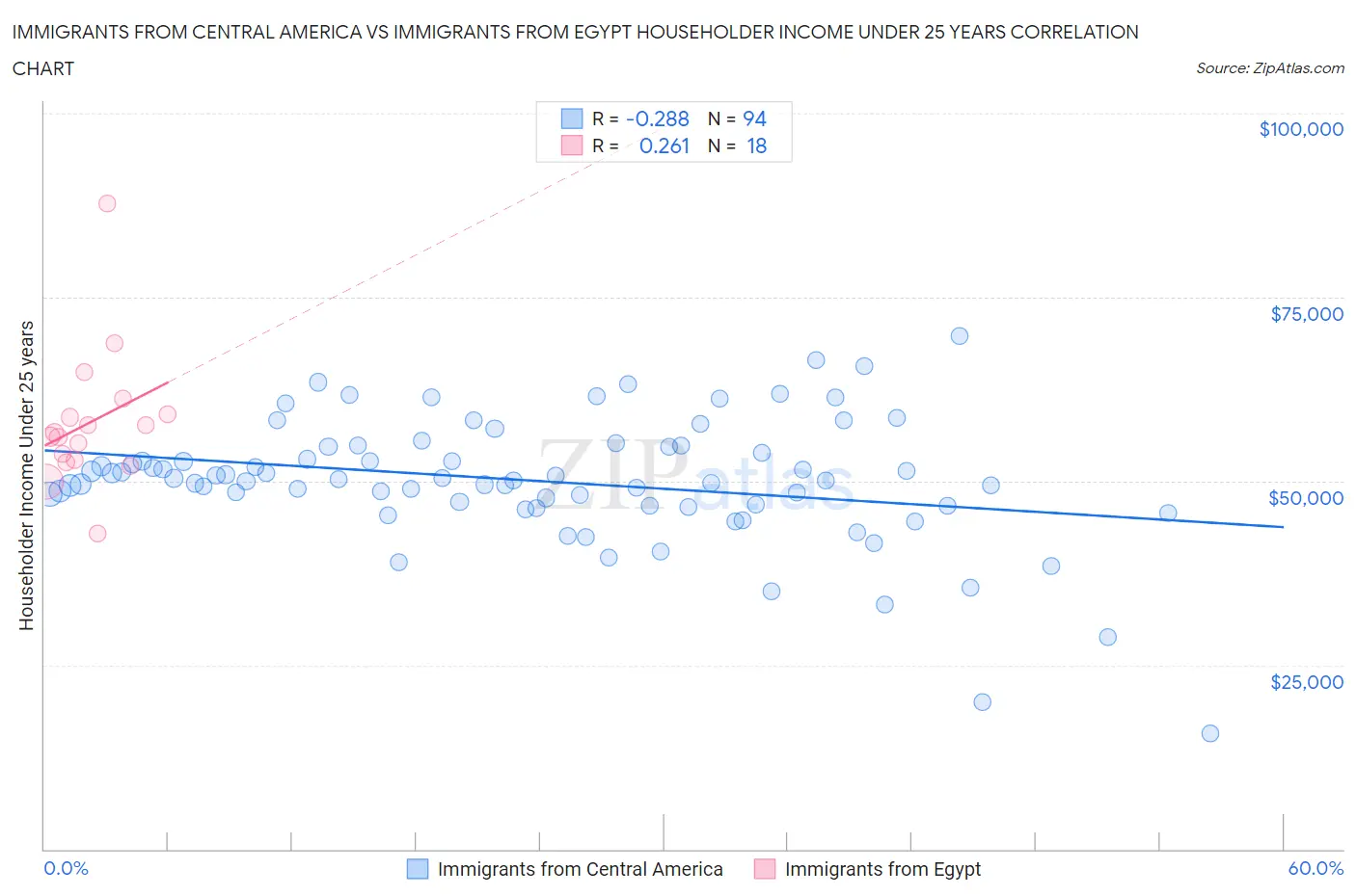 Immigrants from Central America vs Immigrants from Egypt Householder Income Under 25 years