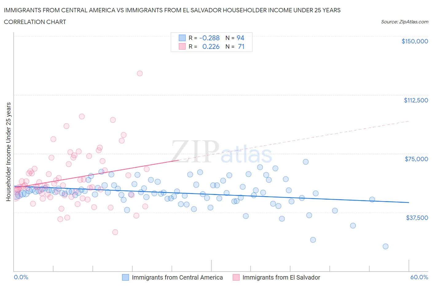 Immigrants from Central America vs Immigrants from El Salvador Householder Income Under 25 years