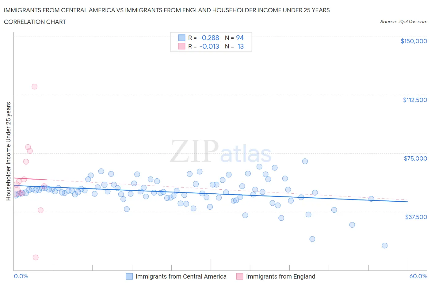 Immigrants from Central America vs Immigrants from England Householder Income Under 25 years