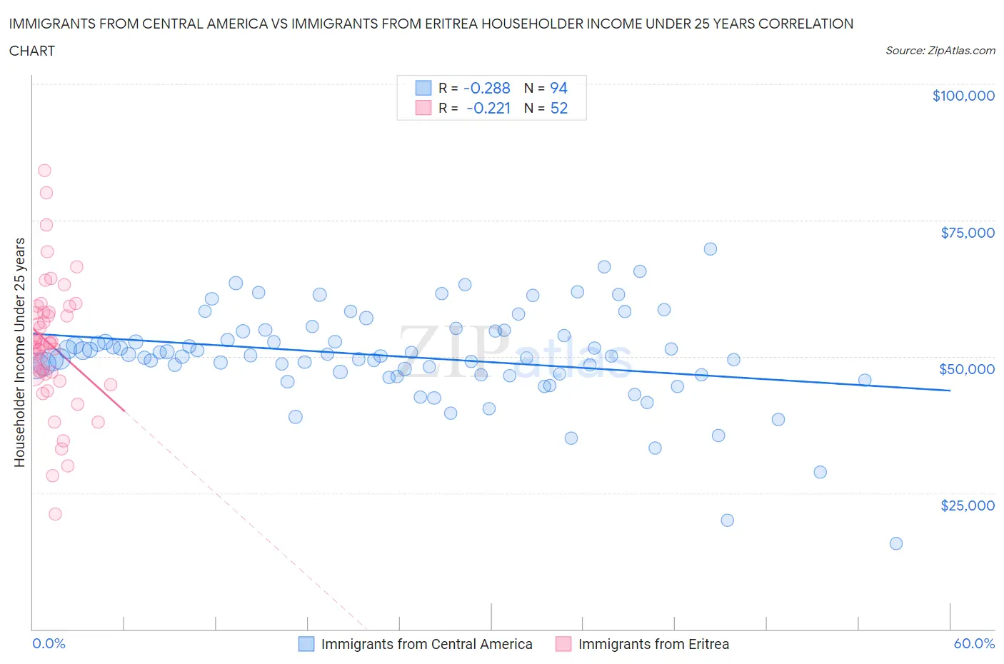 Immigrants from Central America vs Immigrants from Eritrea Householder Income Under 25 years