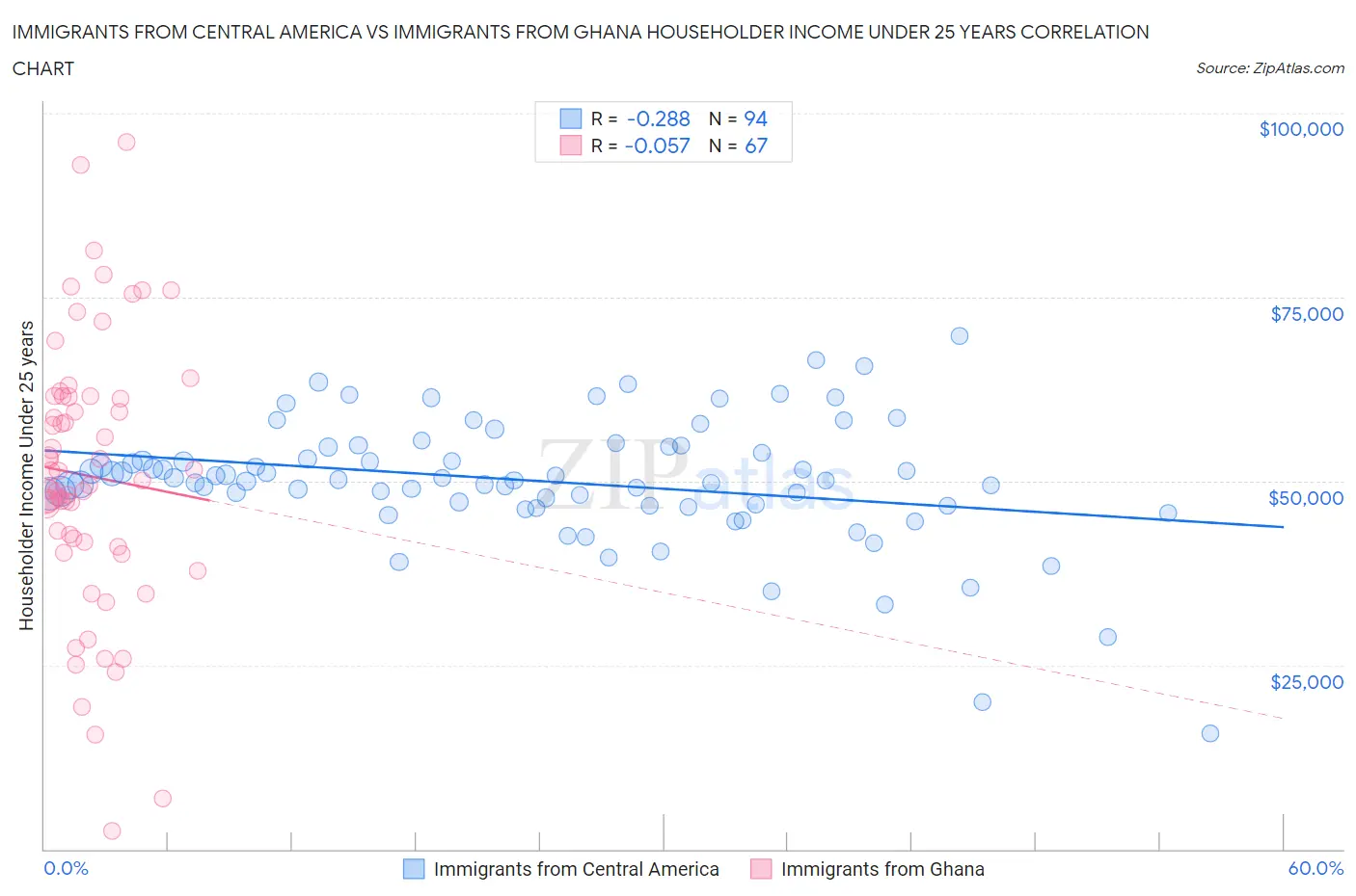 Immigrants from Central America vs Immigrants from Ghana Householder Income Under 25 years