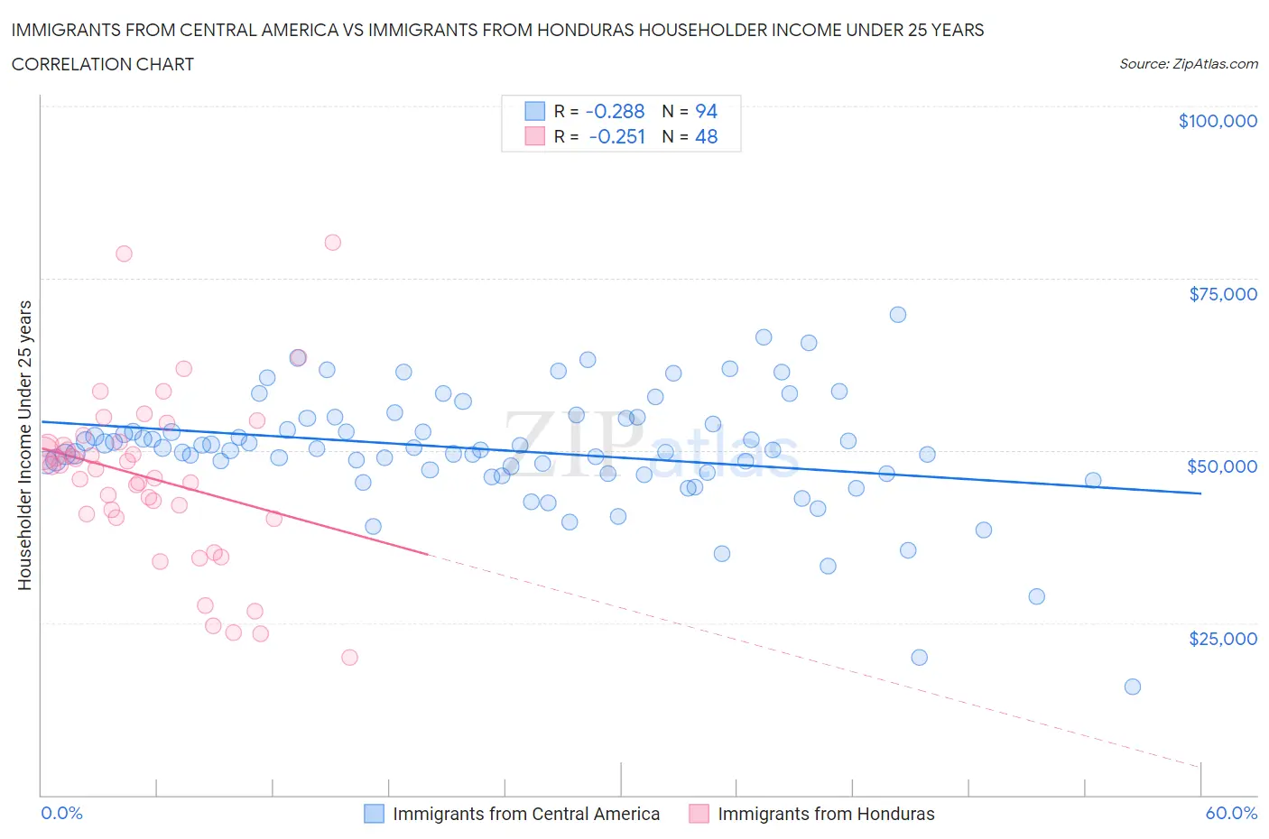 Immigrants from Central America vs Immigrants from Honduras Householder Income Under 25 years